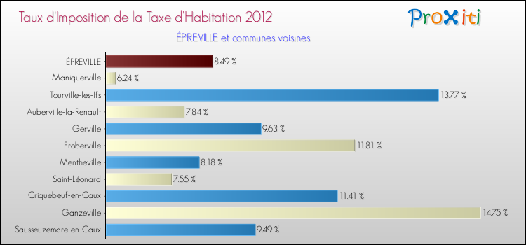 Taux d'imposition de la taxe d'habitation 2012 pour ÉPREVILLE et les communes proches Comparaison des taux d'imposition de la taxe d'habitation 2012 pour ÉPREVILLE et les communes voisines