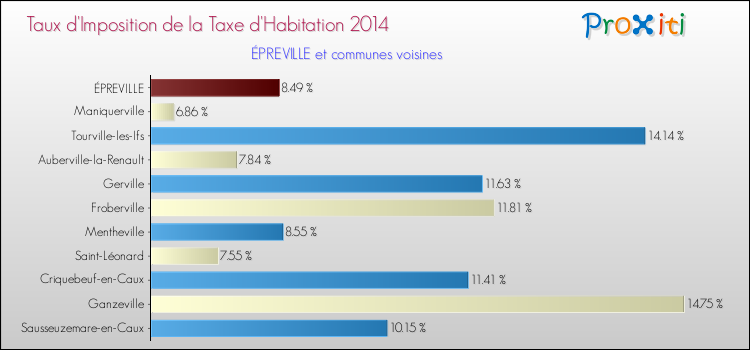 Taux d'imposition de la taxe d'habitation 2014 pour ÉPREVILLE et les communes proches Comparaison des taux d'imposition de la taxe d'habitation 2014 pour ÉPREVILLE et les communes voisines