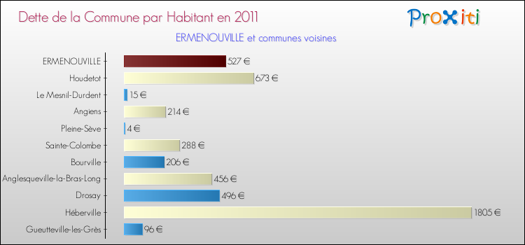 Dette par habitant de la commune en 2011 pour ERMENOUVILLE et les communes proches Comparaison de la dette par habitant de la commune en 2011 pour ERMENOUVILLE et les communes voisines