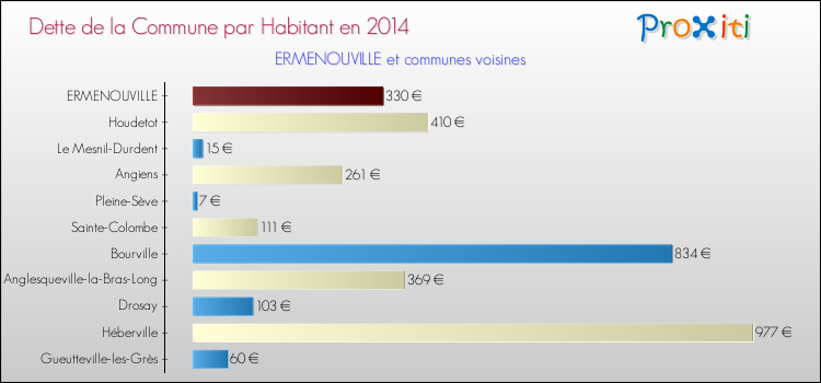 Dette par habitant de la commune en 2014 pour ERMENOUVILLE et les communes proches Comparaison de la dette par habitant de la commune en 2014 pour ERMENOUVILLE et les communes voisines