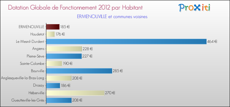 Montant des dotations globales de fonctionnement DGF par Habitant pour ERMENOUVILLE et les communes proches Comparaison des des dotations globales de fonctionnement DGF par habitant pour ERMENOUVILLE et les communes voisines