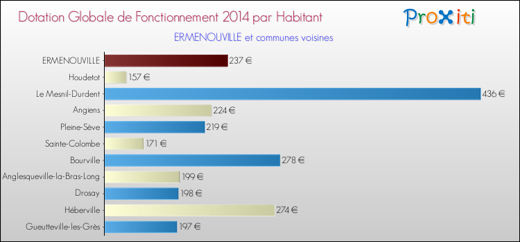 Montant des dotations globales de fonctionnement DGF par Habitant pour ERMENOUVILLE et les communes proches en 2014. Comparaison des des dotations globales de fonctionnement DGF par habitant pour ERMENOUVILLE et les communes voisines en 2014.