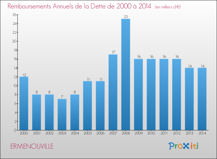 Evolution de l'annuité de la dette pour la commune de ERMENOUVILLE de 2000 à 2014 Annuités de la dette pour ERMENOUVILLE de 2000 à 2014