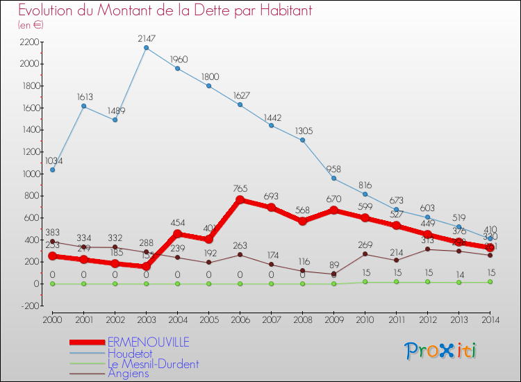 Evolution de la dette par habitant pour la commune de ERMENOUVILLE et les communes proches de 2000 à 2014 Comparaison de la dette par habitant pour ERMENOUVILLE et les communes voisines de 2000 à 2014