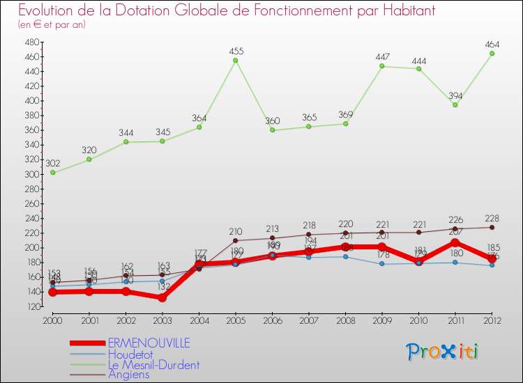 Evolution et montant de la dotation globale de fonctionnement par Habitant pour ERMENOUVILLE et les communes proches Comparaison des dotations globales de fonctionnement par habitant pour ERMENOUVILLE et les communes voisines