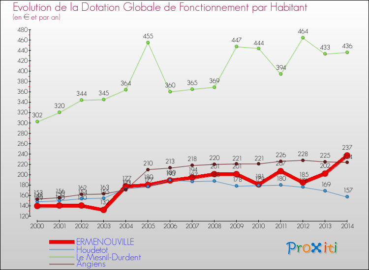 Evolution et montant de la dotation globale de fonctionnement par Habitant pour ERMENOUVILLE et les communes proches de 2000 à 2014. Comparaison des dotations globales de fonctionnement par habitant pour ERMENOUVILLE et les communes voisines de 2000 à 2014.