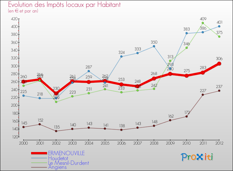 Evolution et montant des impôts locaux par Habitant pour ERMENOUVILLE et les communes proches Comparaison des impôts locaux par habitant pour ERMENOUVILLE et les communes voisines