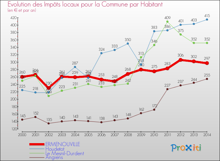 Evolution et montant des impôts locaux par Habitant pour ERMENOUVILLE et les communes proches de 2000 à 2014 Comparaison des impôts locaux par habitant pour ERMENOUVILLE et les communes voisines de 2000 à 2014