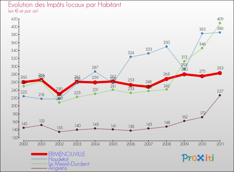 Evolution et montant des impôts locaux par Habitant pour ERMENOUVILLE et les communes proches Comparaison des impôts locaux par habitant pour ERMENOUVILLE et les communes voisines