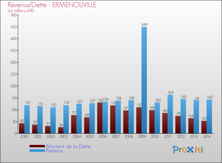Evolution comparée de la dette et des revenus pour la commune de ERMENOUVILLE de 2000 à 2014 Comparaison de la dette et des revenus pour ERMENOUVILLE de 2000 à 2014