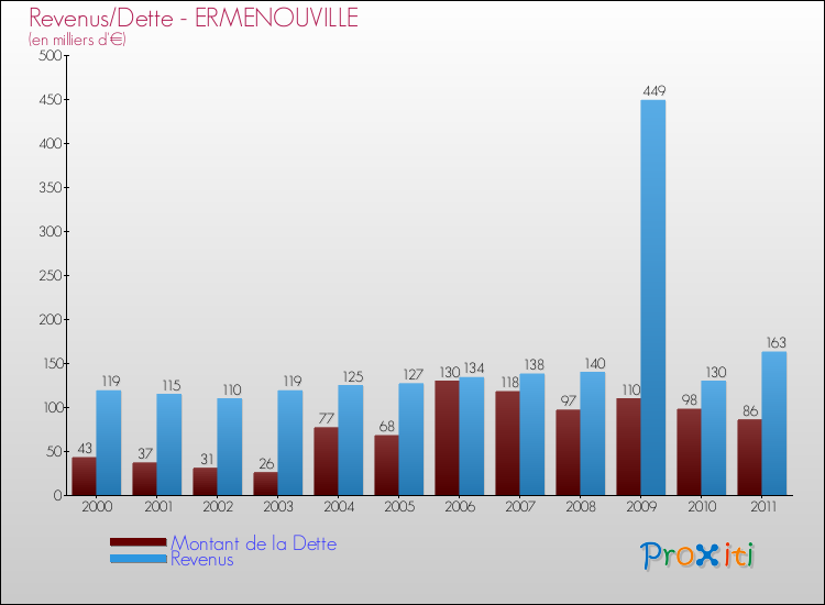 Evolution comparée de la dette et des revenus pour la commune de ERMENOUVILLE de 2000 à 2011 Comparaison de la dette et des revenus pour ERMENOUVILLE de 2000 à 2011