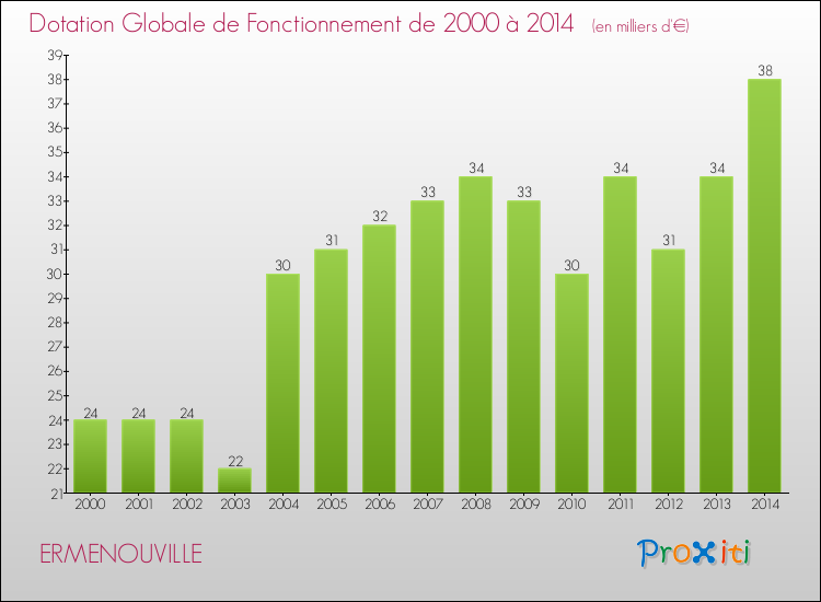 Evolution du montant de la Dotation Globale de Fonctionnement pour la commune de ERMENOUVILLE de 2000 à 2014 Evolution du montant de la Dotation Globale de Fonctionnement pour ERMENOUVILLE de 2000 à 2014