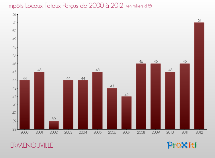 Evolution des Impôts Locaux pour la commune de ERMENOUVILLE de 2000 à 2012 Evolution des Impôts Locaux pour ERMENOUVILLE de 2000 à 2012