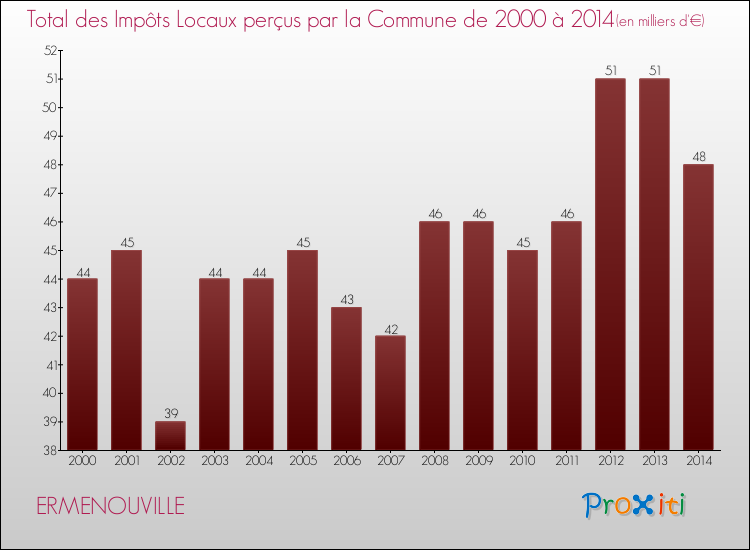 Evolution des Impôts Locaux pour la commune de ERMENOUVILLE de 2000 à 2014 Evolution des Impôts Locaux pour ERMENOUVILLE de 2000 à 2014