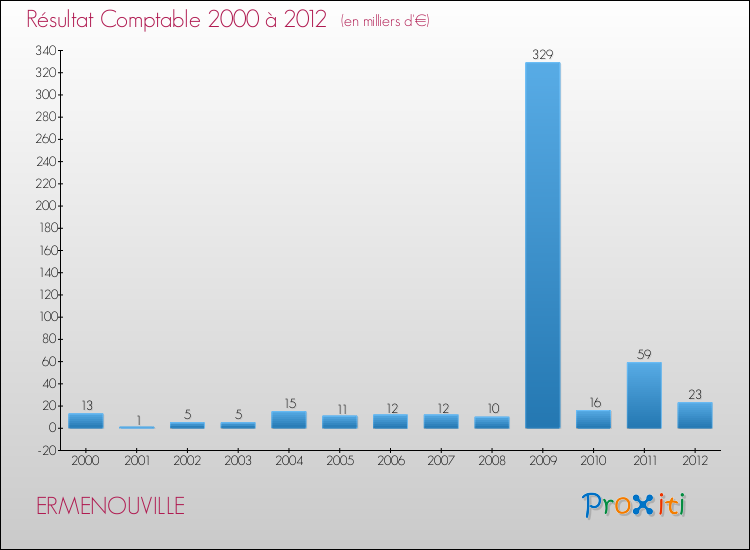 Evolution du résultat comptable pour la commune de ERMENOUVILLE de 2000 à 2012 Evolution du résultat comptable pour ERMENOUVILLE de 2000 à 2012