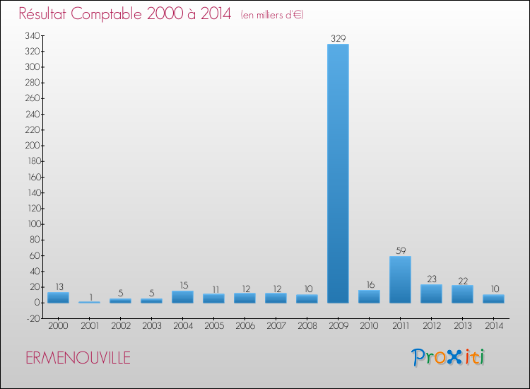 Evolution du résultat comptable pour la commune de ERMENOUVILLE de 2000 à 2014 Evolution du résultat comptable pour ERMENOUVILLE de 2000 à 2014