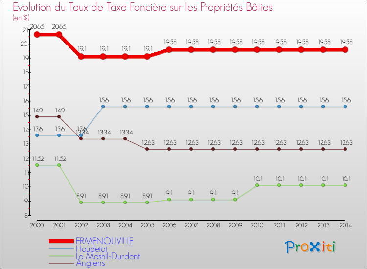 Evolution du taux de la taxe foncière sur le bati pour ERMENOUVILLE et les communes proches de 2000 à 2014 Comparaison des taux de taxe foncière sur le bati pour ERMENOUVILLE et les communes voisines de 2000 à 2014