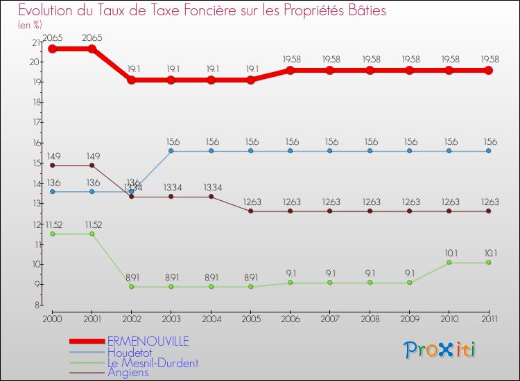 Evolution du taux de la taxe foncière sur le bati pour ERMENOUVILLE et les communes proches Comparaison des taux de taxe foncière sur le bati pour ERMENOUVILLE et les communes voisines