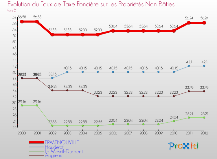 Evolution du taux de la taxe foncière sur les immeubles et terrains non batis pour ERMENOUVILLE et les communes proches de 2000 à 2012 Comparaison des taux de la taxe foncière sur les immeubles et terrains non batis pour ERMENOUVILLE et les communes voisines de 2000 à 2012