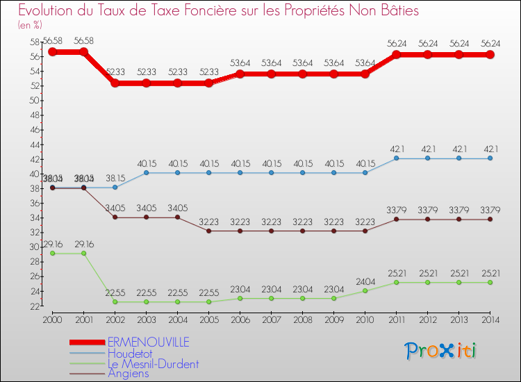 Evolution du taux de la taxe foncière sur les immeubles et terrains non batis pour ERMENOUVILLE et les communes proches de 2000 à 2014 Comparaison des taux de la taxe foncière sur les immeubles et terrains non batis pour ERMENOUVILLE et les communes voisines de 2000 à 2014
