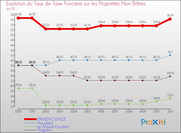 Evolution du taux de la taxe foncière sur les immeubles et terrains non batis pour ERMENOUVILLE et les communes proches Comparaison des taux de la taxe foncière sur les immeubles et terrains non batis pour ERMENOUVILLE et les communes voisines
