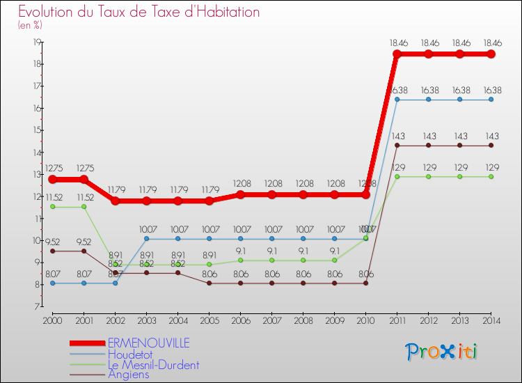 Evolution du taux de la taxe d'habitation pour ERMENOUVILLE et les communes proches de 2000 à 2014 Comparaison des taux de la taxe d'habitation pour ERMENOUVILLE et les communes voisines de 2000 à 2014