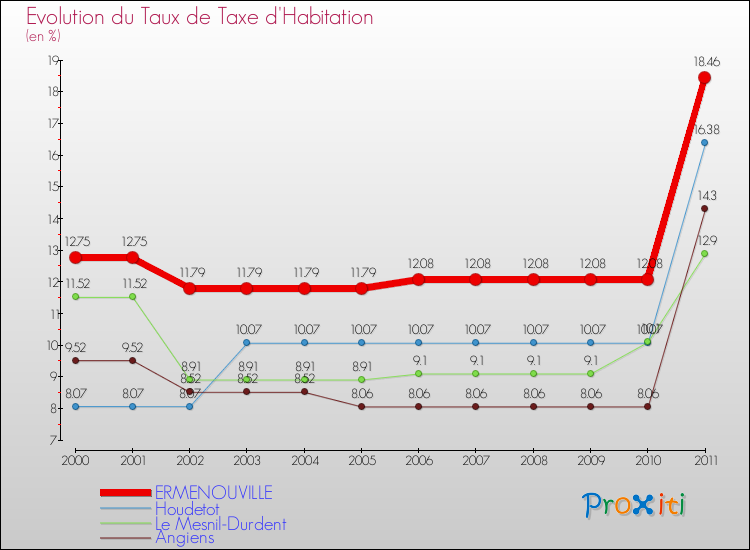 Evolution du taux de la taxe d'habitation pour ERMENOUVILLE et les communes proches Comparaison des taux de la taxe d'habitation pour ERMENOUVILLE et les communes voisines