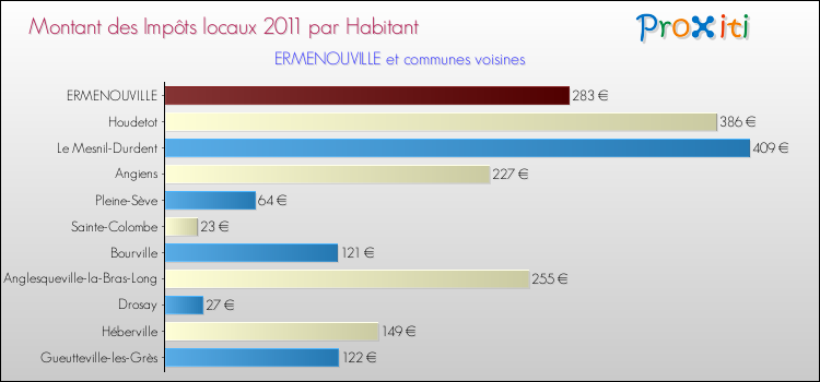 Montant des impôts locaux par Habitant pour ERMENOUVILLE et les communes proches Comparaison des impôts locaux par habitant pour ERMENOUVILLE et les communes voisines