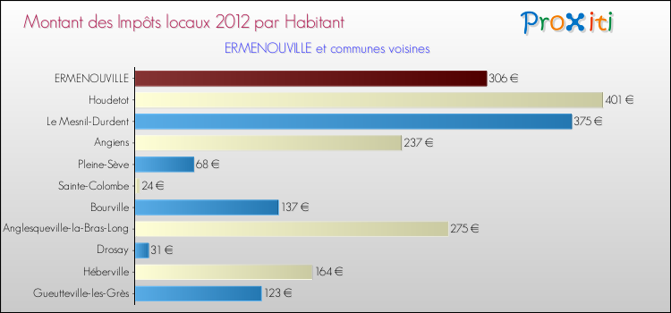 Montant des impôts locaux par Habitant pour ERMENOUVILLE et les communes proches Comparaison des impôts locaux par habitant pour ERMENOUVILLE et les communes voisines