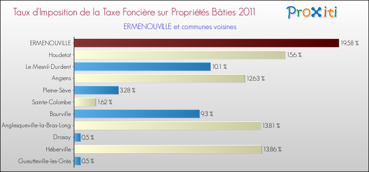 Taux d'imposition de la taxe foncière sur le bati 2011 pour ERMENOUVILLE et les communes proches Comparaison des taux d'imposition de la taxe foncière sur le bati 2011 pour ERMENOUVILLE et les communes voisines