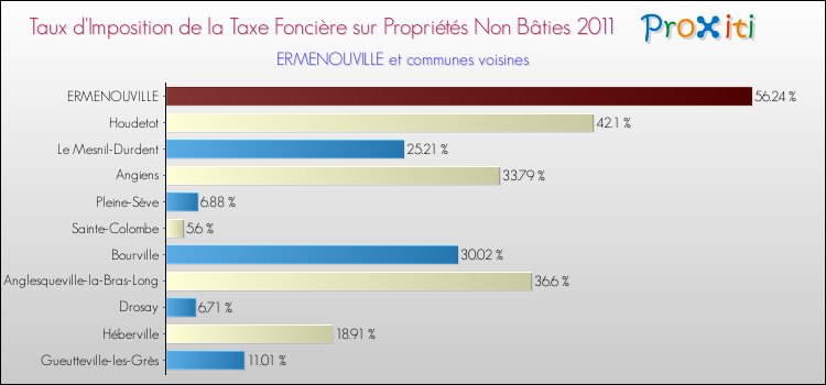 Taux d'imposition de la taxe foncière sur les immeubles et terrains non batis 2011 pour ERMENOUVILLE et les communes proches Comparaison des taux d'imposition de la taxe foncière sur les immeubles et terrains non batis 2011 pour ERMENOUVILLE et les communes voisines