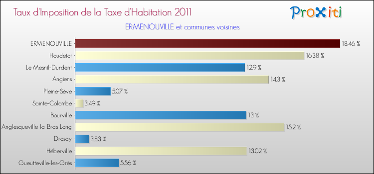 Taux d'imposition de la taxe d'habitation 2011 pour ERMENOUVILLE et les communes proches Comparaison des taux d'imposition de la taxe d'habitation 2011 pour ERMENOUVILLE et les communes voisines