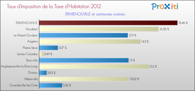 Taux d'imposition de la taxe d'habitation 2012 pour ERMENOUVILLE et les communes proches Comparaison des taux d'imposition de la taxe d'habitation 2012 pour ERMENOUVILLE et les communes voisines