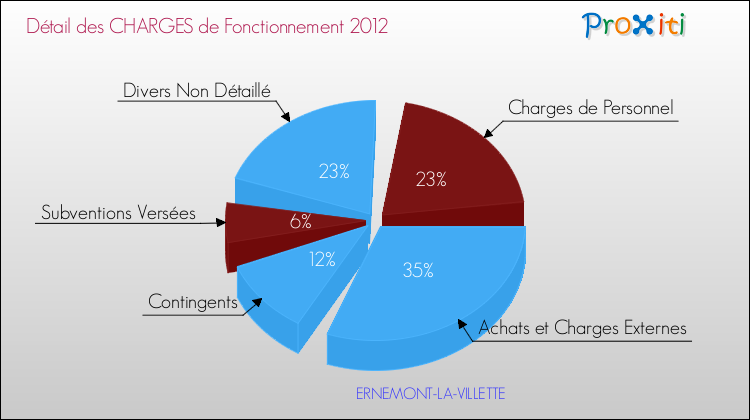 Décomposition des Charges de Fonctionnement 2012 de la commune de ERNEMONT-LA-VILLETTE Charges de Fonctionnement 2012 pour la commune de ERNEMONT-LA-VILLETTE