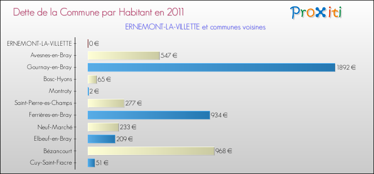 Dette par habitant de la commune en 2011 pour ERNEMONT-LA-VILLETTE et les communes proches Comparaison de la dette par habitant de la commune en 2011 pour ERNEMONT-LA-VILLETTE et les communes voisines