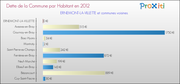 Dette par habitant de la commune en 2012 pour ERNEMONT-LA-VILLETTE et les communes proches Comparaison de la dette par habitant de la commune en 2012 pour ERNEMONT-LA-VILLETTE et les communes voisines