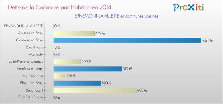 Dette par habitant de la commune en 2014 pour ERNEMONT-LA-VILLETTE et les communes proches Comparaison de la dette par habitant de la commune en 2014 pour ERNEMONT-LA-VILLETTE et les communes voisines