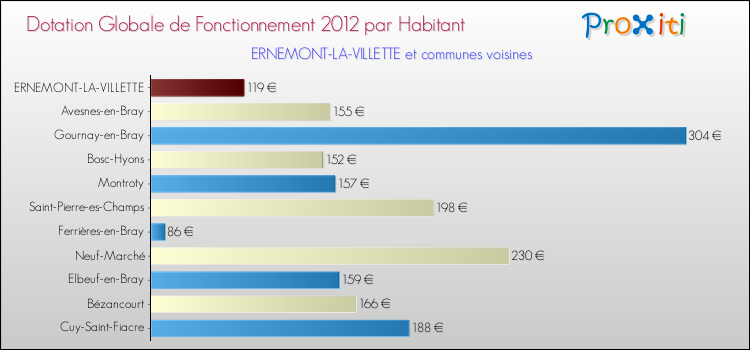 Montant des dotations globales de fonctionnement DGF par Habitant pour ERNEMONT-LA-VILLETTE et les communes proches Comparaison des des dotations globales de fonctionnement DGF par habitant pour ERNEMONT-LA-VILLETTE et les communes voisines