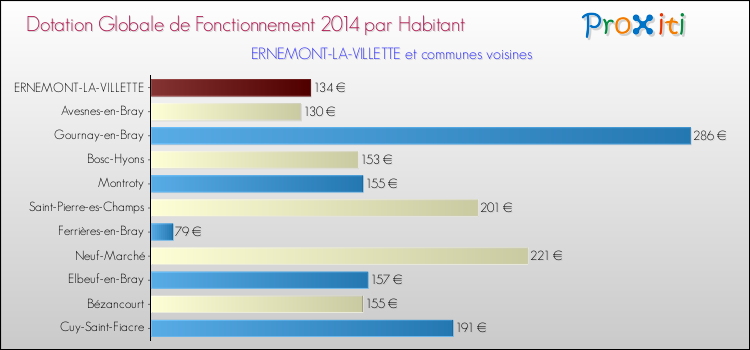 Montant des dotations globales de fonctionnement DGF par Habitant pour ERNEMONT-LA-VILLETTE et les communes proches en 2014. Comparaison des des dotations globales de fonctionnement DGF par habitant pour ERNEMONT-LA-VILLETTE et les communes voisines en 2014.