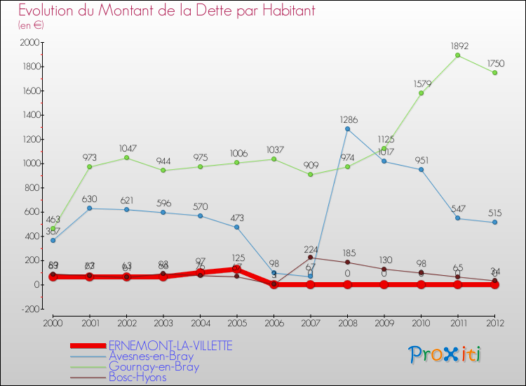 Evolution de la dette par habitant pour la commune de ERNEMONT-LA-VILLETTE et les communes proches de 2000 à 2012 Comparaison de la dette par habitant pour ERNEMONT-LA-VILLETTE et les communes voisines de 2000 à 2012