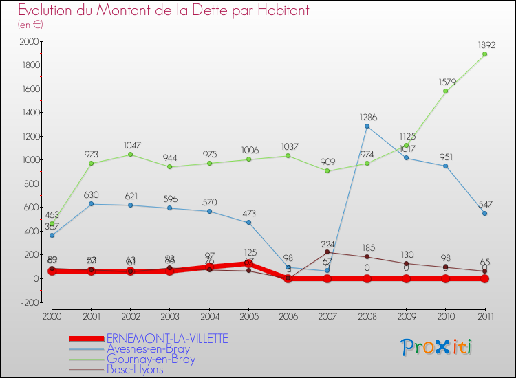 Evolution de la dette par habitant pour la commune de ERNEMONT-LA-VILLETTE et les communes proches Comparaison de la dette par habitant pour ERNEMONT-LA-VILLETTE et les communes voisines