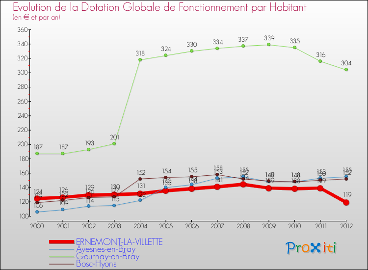Evolution et montant de la dotation globale de fonctionnement par Habitant pour ERNEMONT-LA-VILLETTE et les communes proches Comparaison des dotations globales de fonctionnement par habitant pour ERNEMONT-LA-VILLETTE et les communes voisines