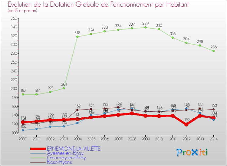 Evolution et montant de la dotation globale de fonctionnement par Habitant pour ERNEMONT-LA-VILLETTE et les communes proches de 2000 à 2014. Comparaison des dotations globales de fonctionnement par habitant pour ERNEMONT-LA-VILLETTE et les communes voisines de 2000 à 2014.