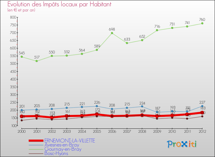 Evolution et montant des impôts locaux par Habitant pour ERNEMONT-LA-VILLETTE et les communes proches Comparaison des impôts locaux par habitant pour ERNEMONT-LA-VILLETTE et les communes voisines