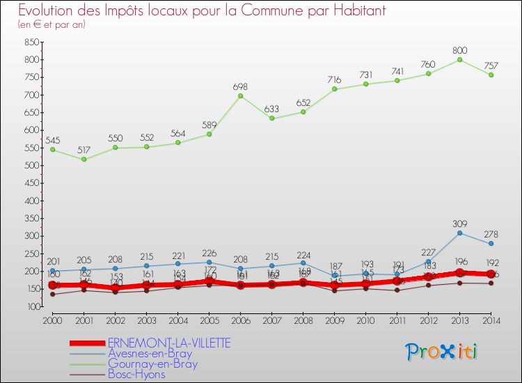 Evolution et montant des impôts locaux par Habitant pour ERNEMONT-LA-VILLETTE et les communes proches de 2000 à 2014 Comparaison des impôts locaux par habitant pour ERNEMONT-LA-VILLETTE et les communes voisines de 2000 à 2014
