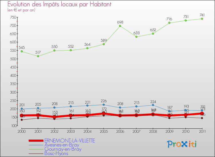 Evolution et montant des impôts locaux par Habitant pour ERNEMONT-LA-VILLETTE et les communes proches Comparaison des impôts locaux par habitant pour ERNEMONT-LA-VILLETTE et les communes voisines