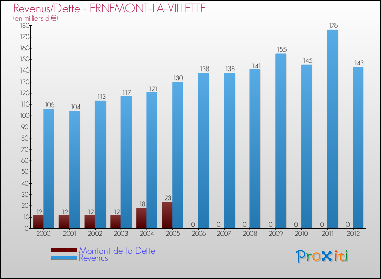 Evolution comparée de la dette et des revenus pour la commune de ERNEMONT-LA-VILLETTE de 2000 à 2012 Comparaison de la dette et des revenus pour ERNEMONT-LA-VILLETTE de 2000 à 2012