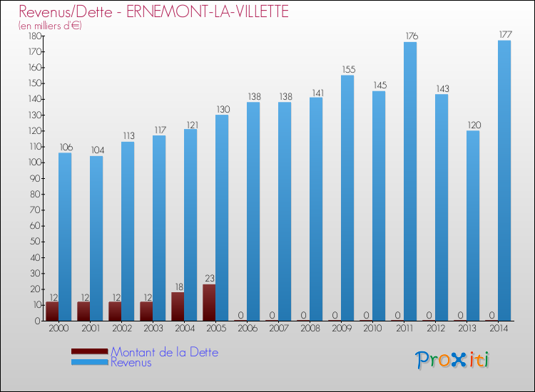 Evolution comparée de la dette et des revenus pour la commune de ERNEMONT-LA-VILLETTE de 2000 à 2014 Comparaison de la dette et des revenus pour ERNEMONT-LA-VILLETTE de 2000 à 2014