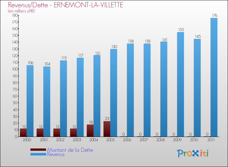 Evolution comparée de la dette et des revenus pour la commune de ERNEMONT-LA-VILLETTE de 2000 à 2011 Comparaison de la dette et des revenus pour ERNEMONT-LA-VILLETTE de 2000 à 2011