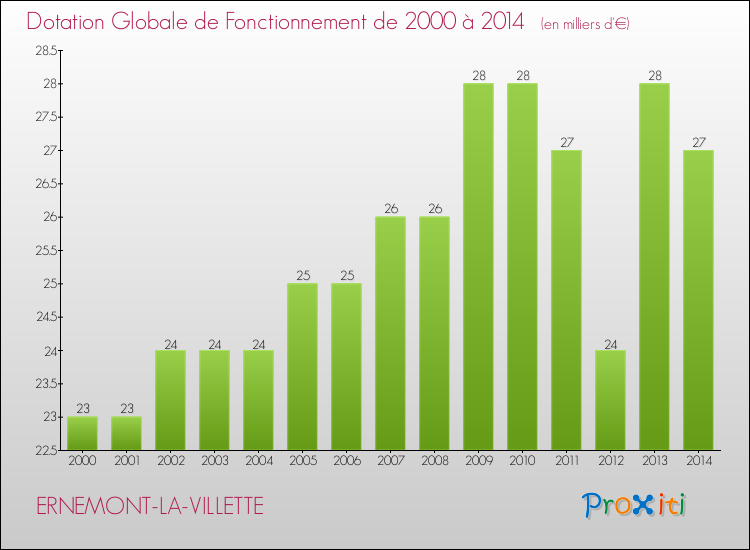 Evolution du montant de la Dotation Globale de Fonctionnement pour la commune de ERNEMONT-LA-VILLETTE de 2000 à 2014 Evolution du montant de la Dotation Globale de Fonctionnement pour ERNEMONT-LA-VILLETTE de 2000 à 2014